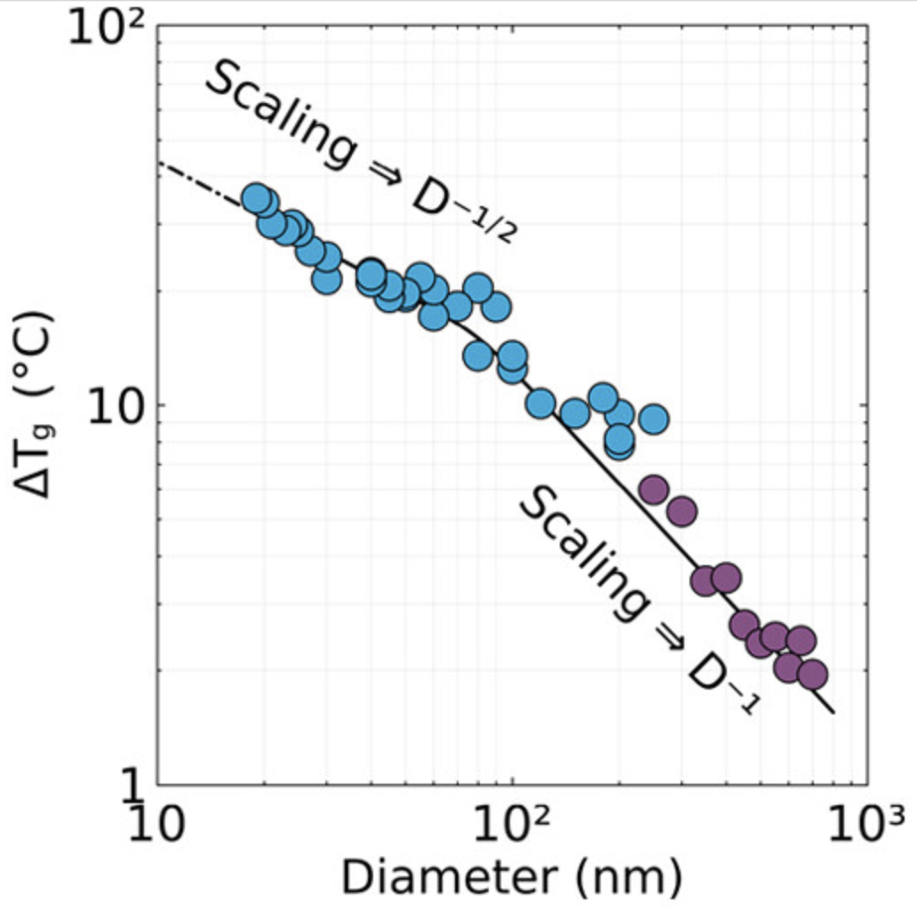 玻璃化转变温度